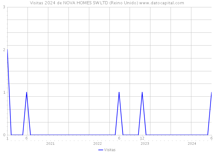 Visitas 2024 de NOVA HOMES SW LTD (Reino Unido) 