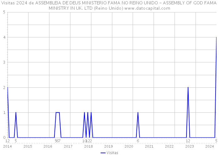 Visitas 2024 de ASSEMBLEIA DE DEUS MINISTERIO FAMA NO REINO UNIDO - ASSEMBLY OF GOD FAMA MINISTRY IN UK. LTD (Reino Unido) 