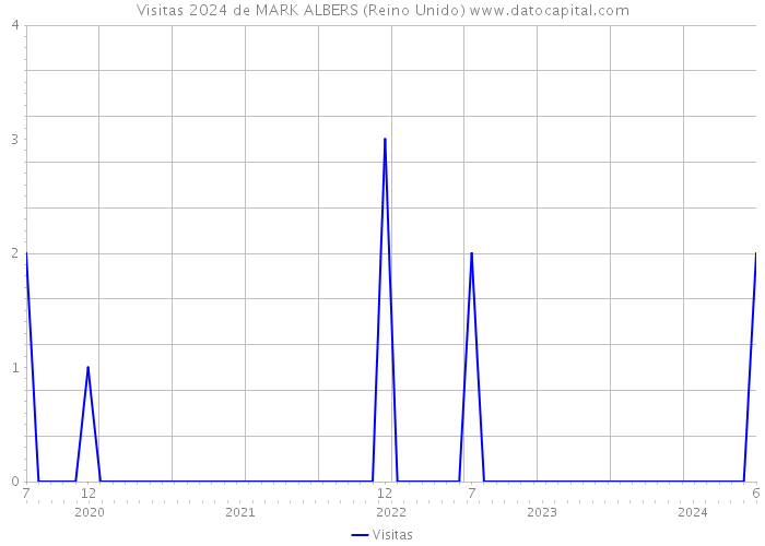 Visitas 2024 de MARK ALBERS (Reino Unido) 