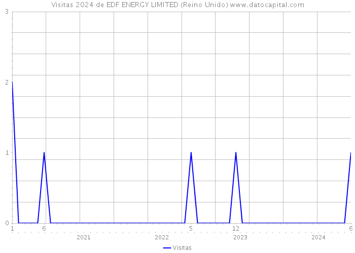 Visitas 2024 de EDF ENERGY LIMITED (Reino Unido) 