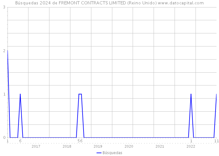 Búsquedas 2024 de FREMONT CONTRACTS LIMITED (Reino Unido) 