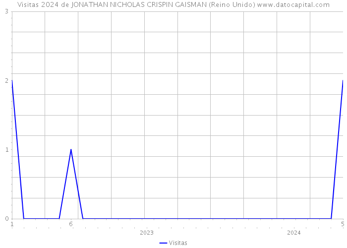 Visitas 2024 de JONATHAN NICHOLAS CRISPIN GAISMAN (Reino Unido) 