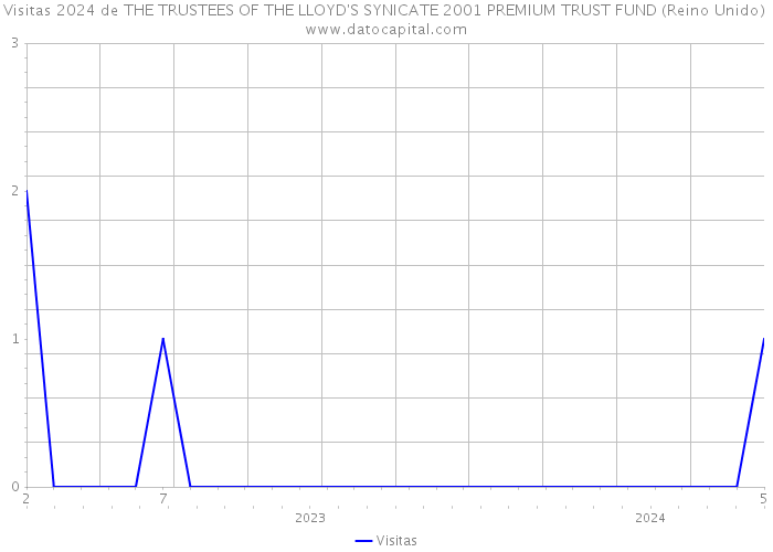 Visitas 2024 de THE TRUSTEES OF THE LLOYD'S SYNICATE 2001 PREMIUM TRUST FUND (Reino Unido) 