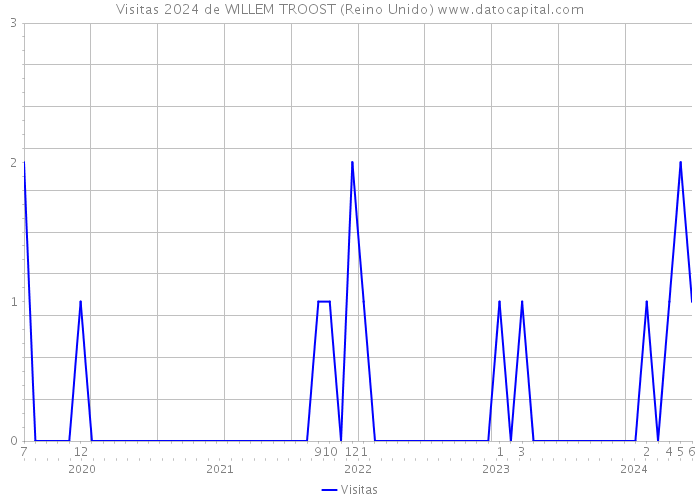 Visitas 2024 de WILLEM TROOST (Reino Unido) 