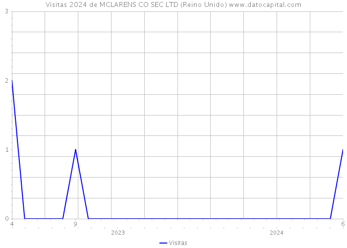 Visitas 2024 de MCLARENS CO SEC LTD (Reino Unido) 