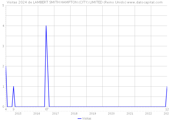 Visitas 2024 de LAMBERT SMITH HAMPTON (CITY) LIMITED (Reino Unido) 