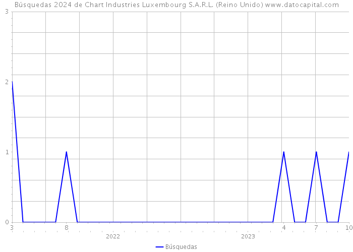 Búsquedas 2024 de Chart Industries Luxembourg S.A.R.L. (Reino Unido) 