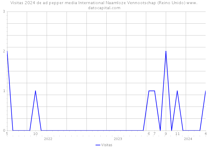 Visitas 2024 de ad pepper media International Naamloze Vennootschap (Reino Unido) 