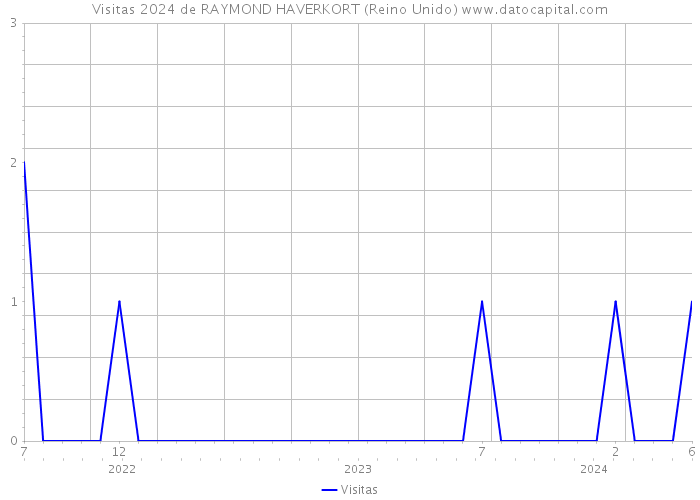 Visitas 2024 de RAYMOND HAVERKORT (Reino Unido) 