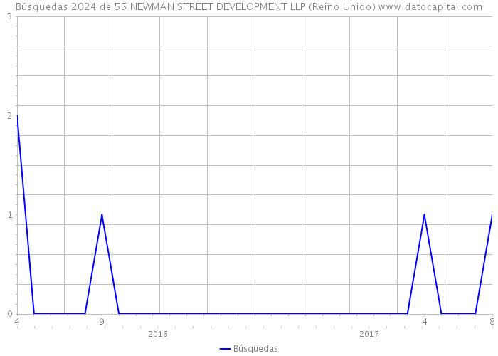 Búsquedas 2024 de 55 NEWMAN STREET DEVELOPMENT LLP (Reino Unido) 