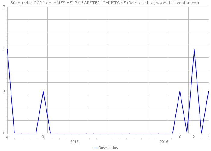 Búsquedas 2024 de JAMES HENRY FORSTER JOHNSTONE (Reino Unido) 