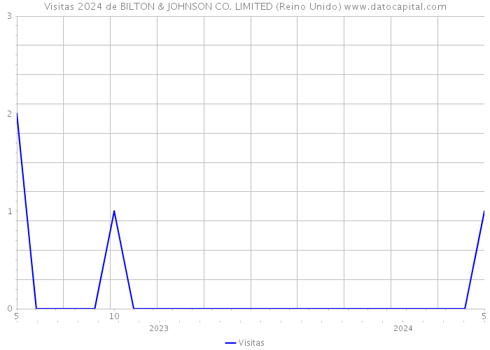 Visitas 2024 de BILTON & JOHNSON CO. LIMITED (Reino Unido) 