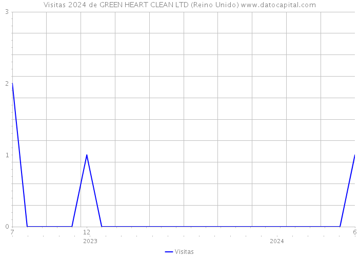 Visitas 2024 de GREEN HEART CLEAN LTD (Reino Unido) 