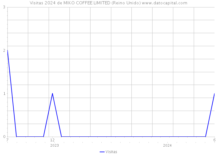 Visitas 2024 de MIKO COFFEE LIMITED (Reino Unido) 