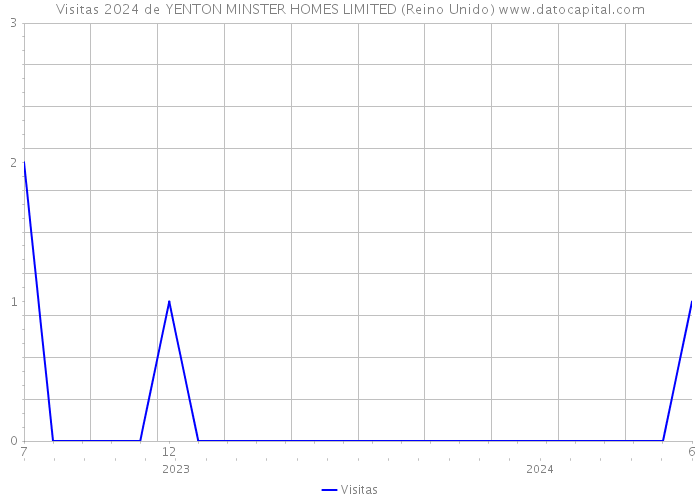 Visitas 2024 de YENTON MINSTER HOMES LIMITED (Reino Unido) 