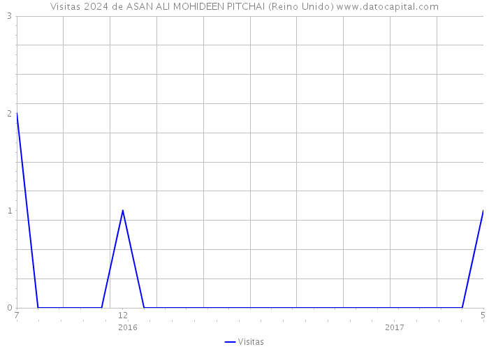 Visitas 2024 de ASAN ALI MOHIDEEN PITCHAI (Reino Unido) 