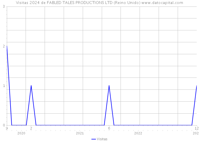 Visitas 2024 de FABLED TALES PRODUCTIONS LTD (Reino Unido) 