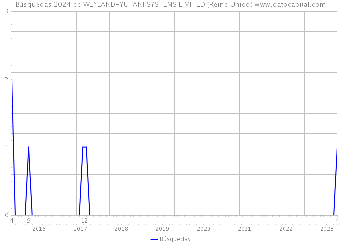 Búsquedas 2024 de WEYLAND-YUTANI SYSTEMS LIMITED (Reino Unido) 