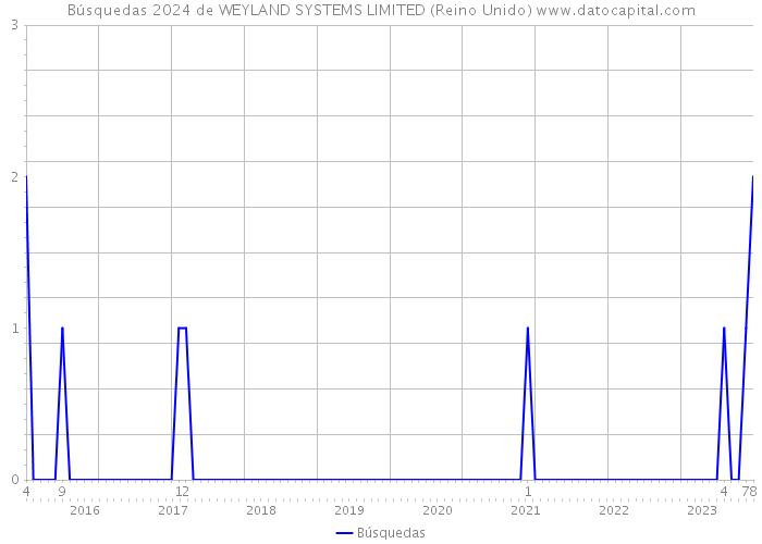 Búsquedas 2024 de WEYLAND SYSTEMS LIMITED (Reino Unido) 