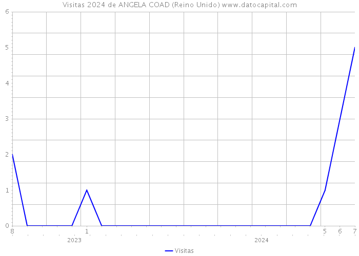 Visitas 2024 de ANGELA COAD (Reino Unido) 