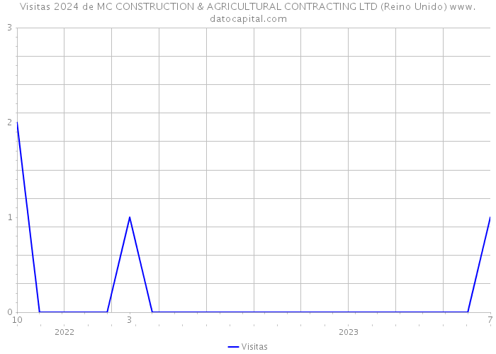 Visitas 2024 de MC CONSTRUCTION & AGRICULTURAL CONTRACTING LTD (Reino Unido) 