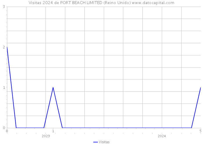 Visitas 2024 de PORT BEACH LIMITED (Reino Unido) 