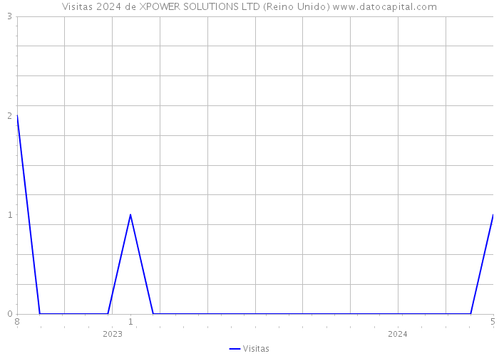 Visitas 2024 de XPOWER SOLUTIONS LTD (Reino Unido) 