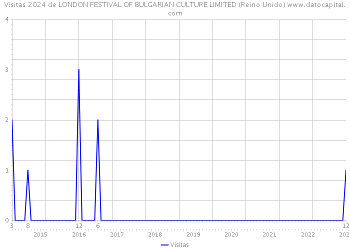 Visitas 2024 de LONDON FESTIVAL OF BULGARIAN CULTURE LIMITED (Reino Unido) 