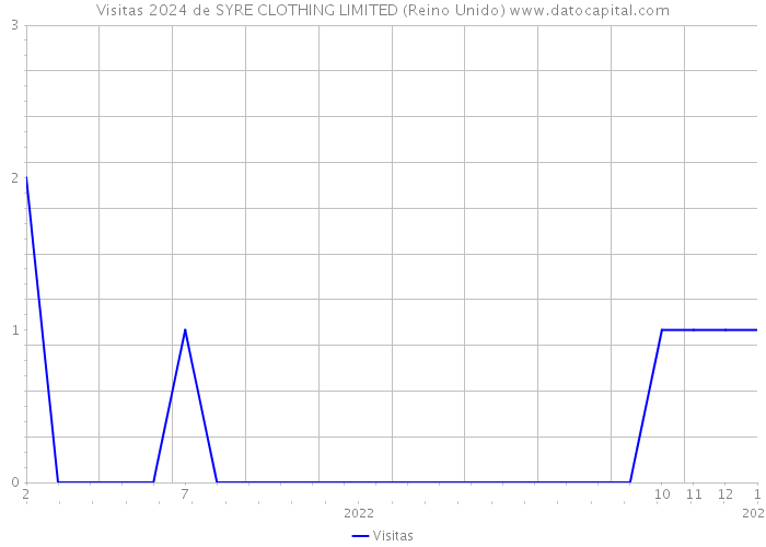 Visitas 2024 de SYRE CLOTHING LIMITED (Reino Unido) 