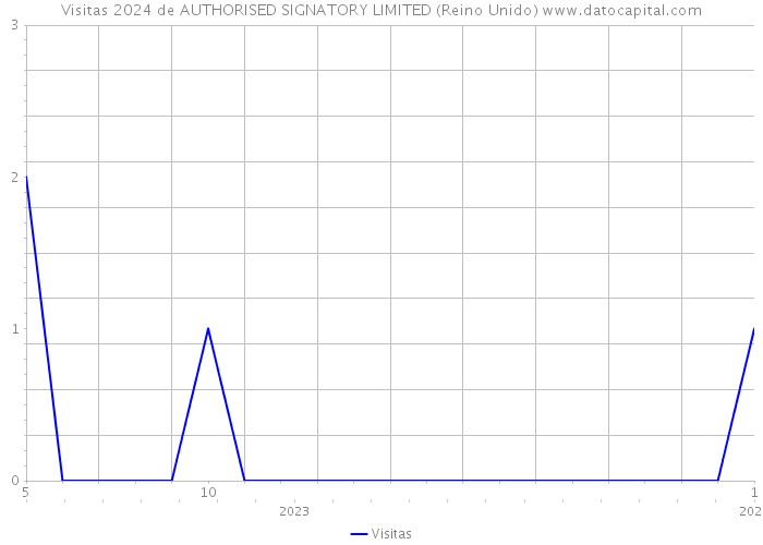 Visitas 2024 de AUTHORISED SIGNATORY LIMITED (Reino Unido) 