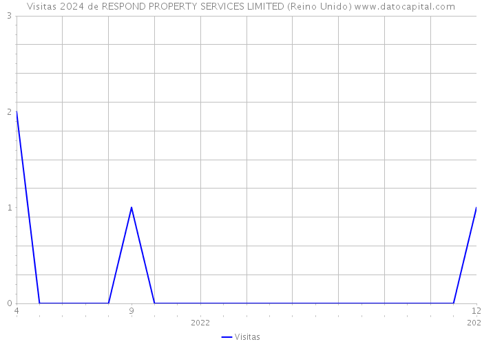 Visitas 2024 de RESPOND PROPERTY SERVICES LIMITED (Reino Unido) 