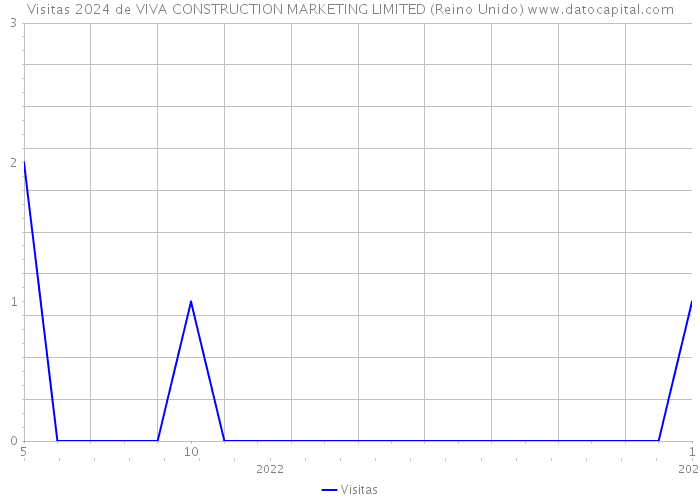 Visitas 2024 de VIVA CONSTRUCTION MARKETING LIMITED (Reino Unido) 