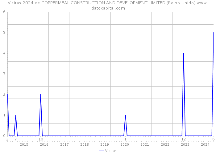 Visitas 2024 de COPPERMEAL CONSTRUCTION AND DEVELOPMENT LIMITED (Reino Unido) 