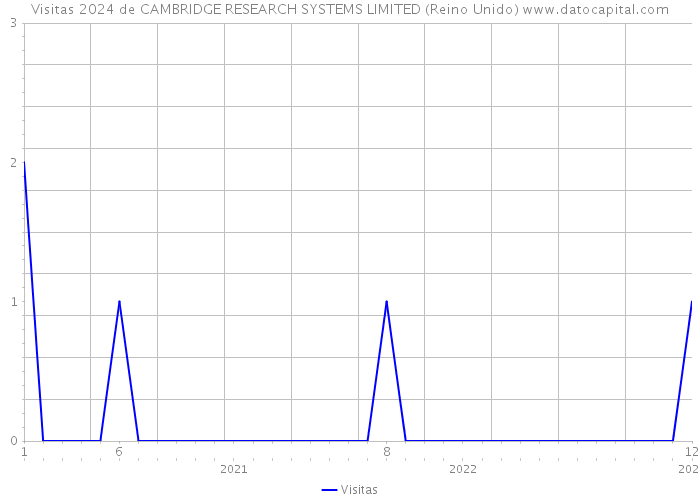 Visitas 2024 de CAMBRIDGE RESEARCH SYSTEMS LIMITED (Reino Unido) 