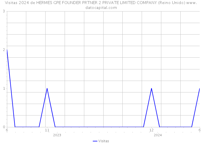 Visitas 2024 de HERMES GPE FOUNDER PRTNER 2 PRIVATE LIMITED COMPANY (Reino Unido) 