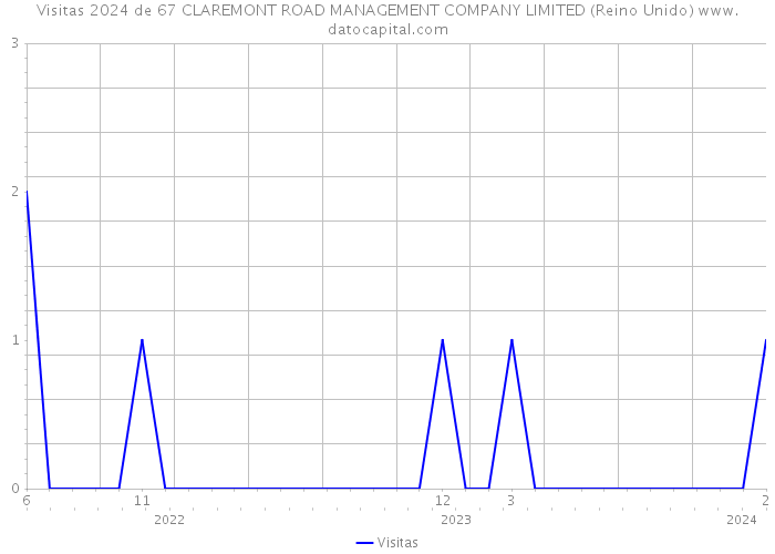 Visitas 2024 de 67 CLAREMONT ROAD MANAGEMENT COMPANY LIMITED (Reino Unido) 