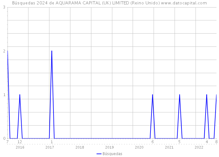 Búsquedas 2024 de AQUARAMA CAPITAL (UK) LIMITED (Reino Unido) 