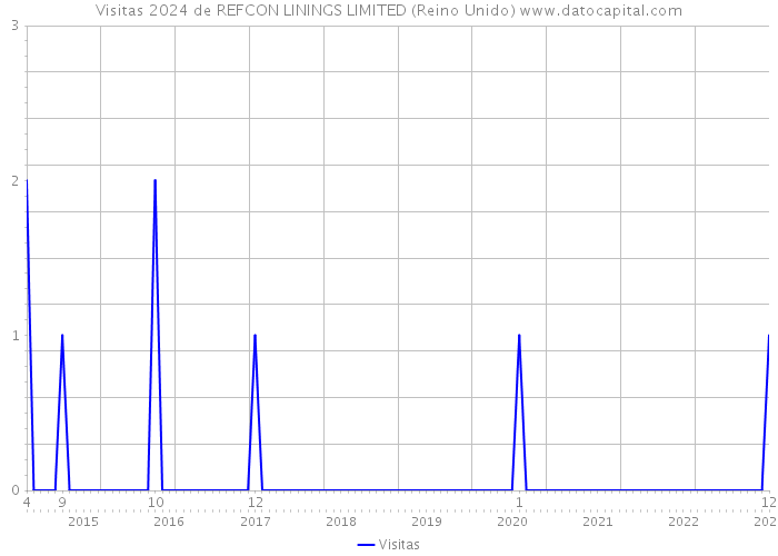 Visitas 2024 de REFCON LININGS LIMITED (Reino Unido) 