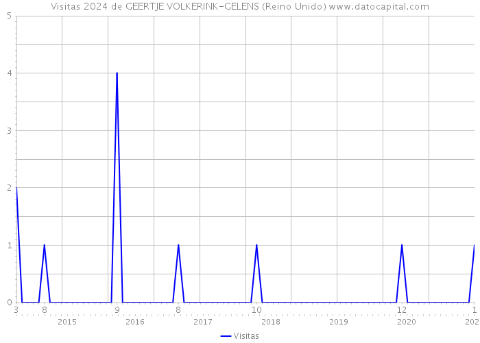 Visitas 2024 de GEERTJE VOLKERINK-GELENS (Reino Unido) 