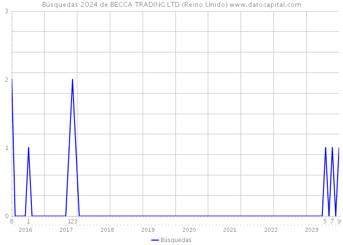 Búsquedas 2024 de BECCA TRADING LTD (Reino Unido) 