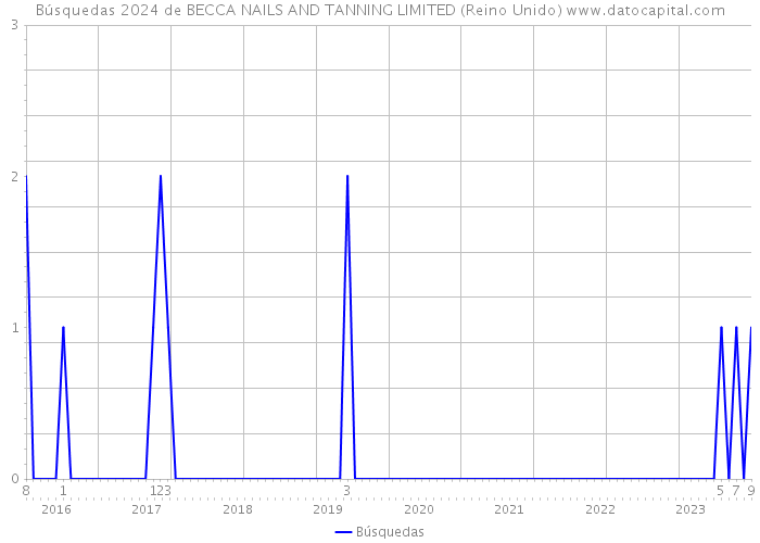 Búsquedas 2024 de BECCA NAILS AND TANNING LIMITED (Reino Unido) 