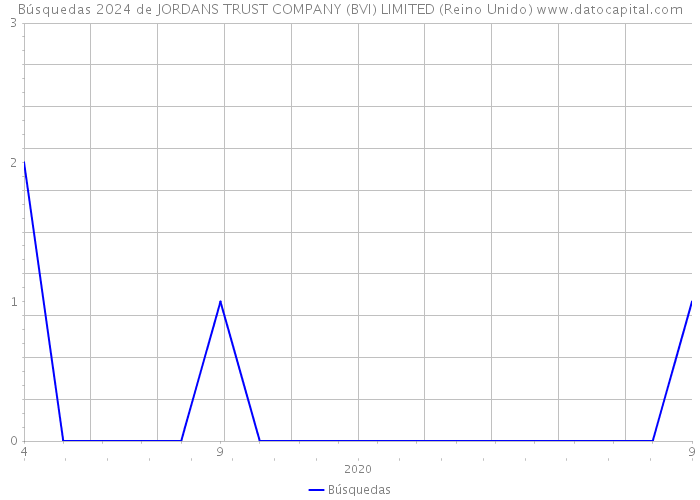 Búsquedas 2024 de JORDANS TRUST COMPANY (BVI) LIMITED (Reino Unido) 