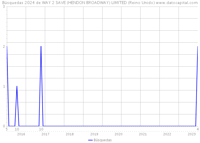 Búsquedas 2024 de WAY 2 SAVE (HENDON BROADWAY) LIMITED (Reino Unido) 