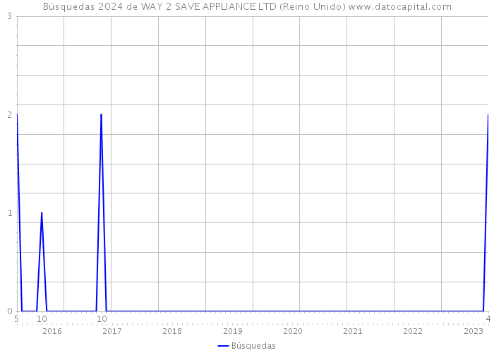 Búsquedas 2024 de WAY 2 SAVE APPLIANCE LTD (Reino Unido) 