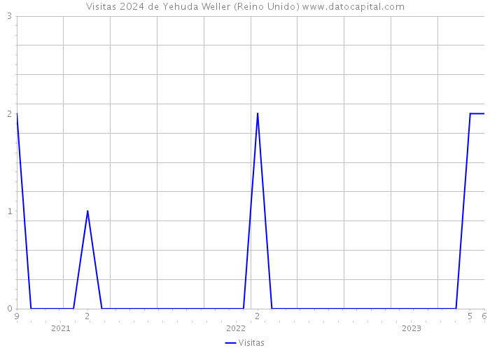 Visitas 2024 de Yehuda Weller (Reino Unido) 