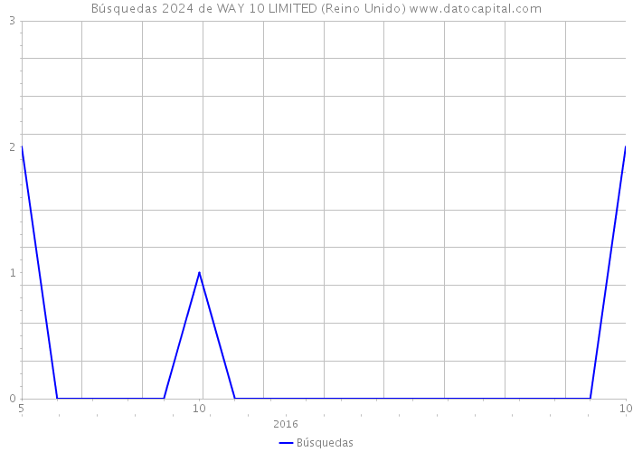 Búsquedas 2024 de WAY 10 LIMITED (Reino Unido) 