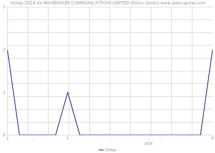 Visitas 2024 de WAVEMAKER COMMUNICATIONS LIMITED (Reino Unido) 