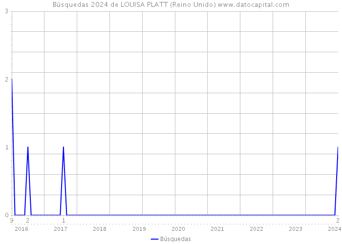 Búsquedas 2024 de LOUISA PLATT (Reino Unido) 