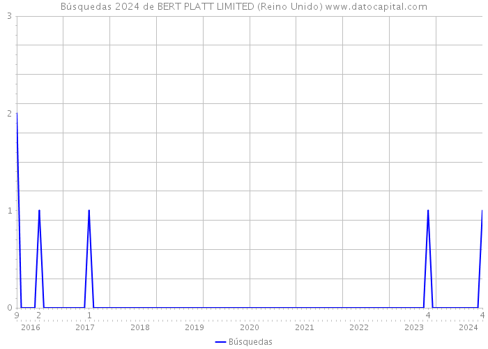 Búsquedas 2024 de BERT PLATT LIMITED (Reino Unido) 