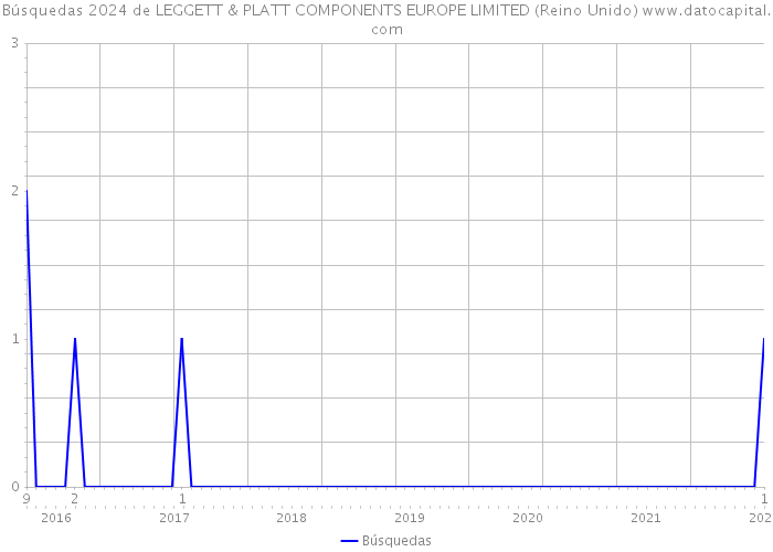 Búsquedas 2024 de LEGGETT & PLATT COMPONENTS EUROPE LIMITED (Reino Unido) 